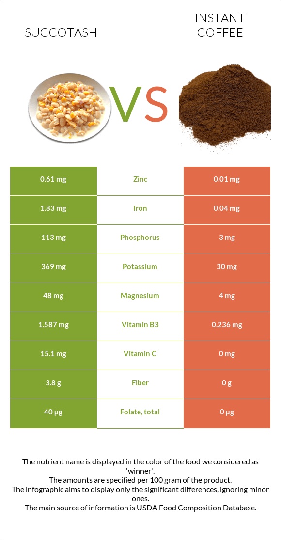 Succotash vs Instant coffee infographic