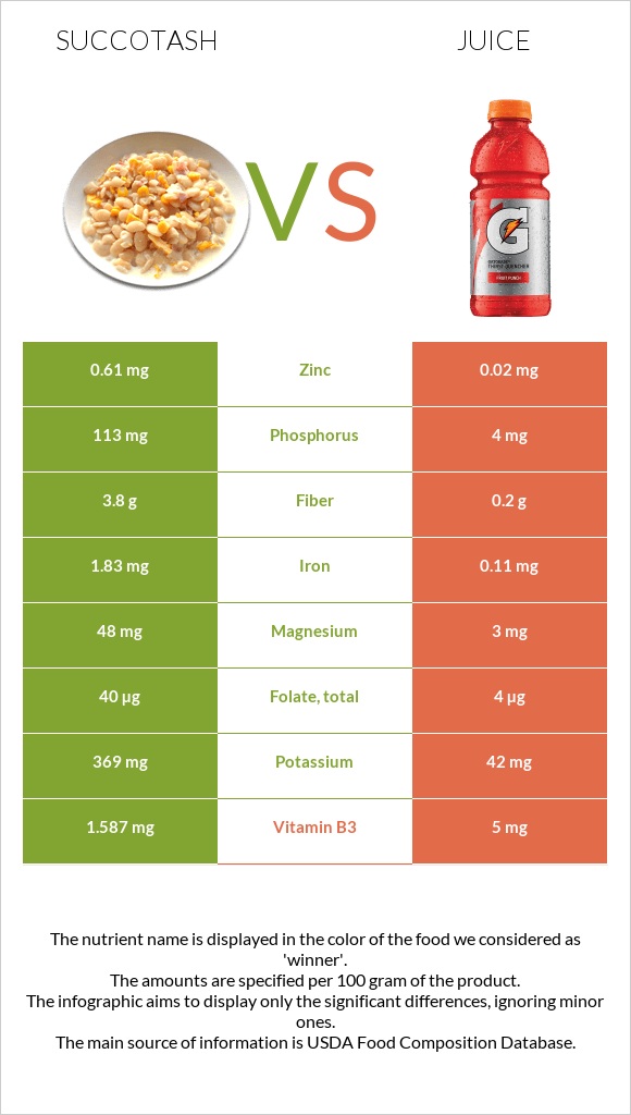 Succotash vs Juice infographic