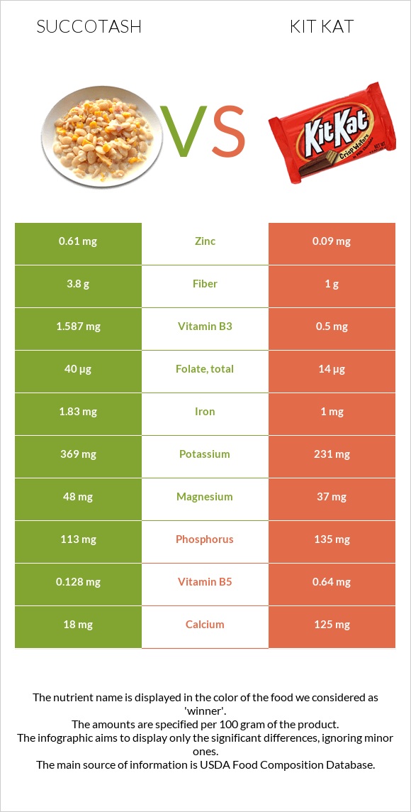 Succotash vs Kit Kat infographic