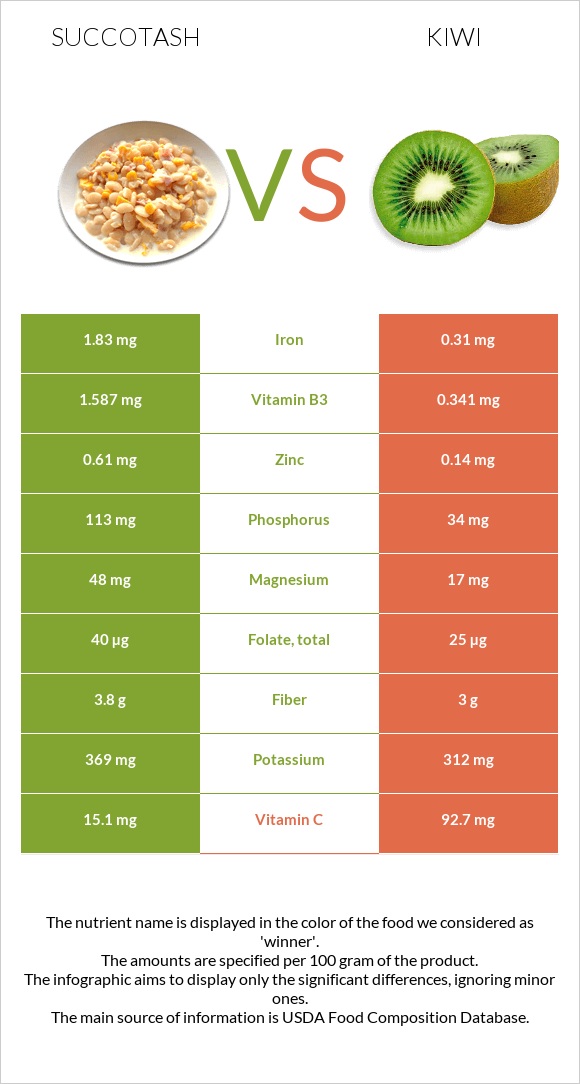 Սուկոտաշ vs Կիվի infographic