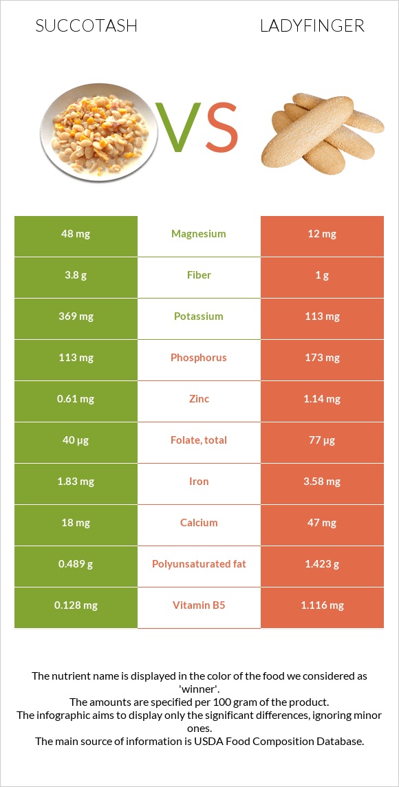 Succotash vs Ladyfinger infographic