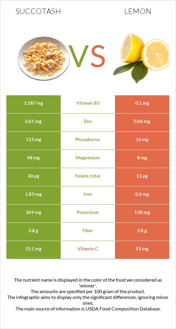 Սուկոտաշ vs Կիտրոն infographic