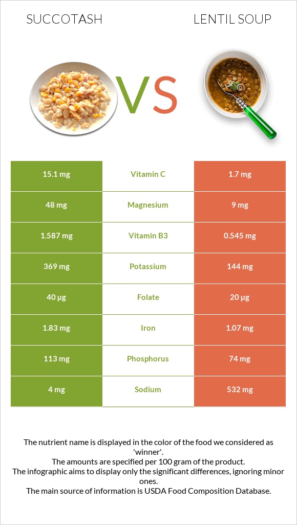 Succotash vs Lentil soup infographic