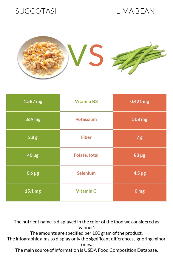 Succotash vs Lima bean infographic