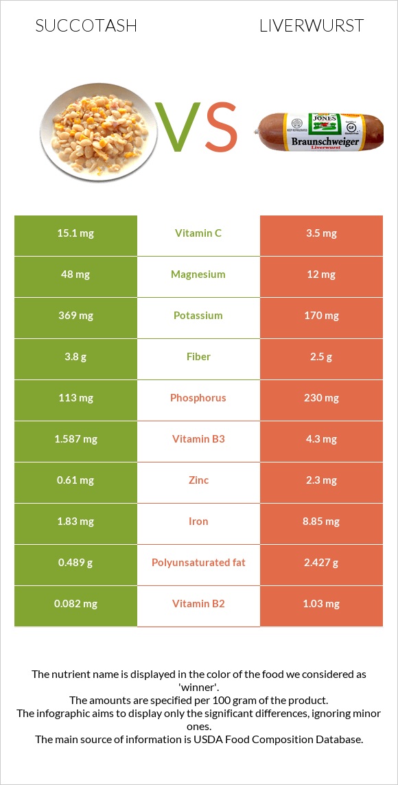 Succotash vs Liverwurst infographic