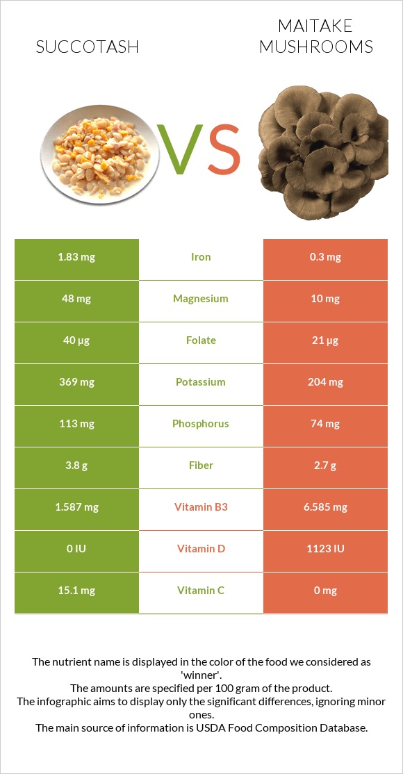 Succotash vs Maitake mushrooms infographic