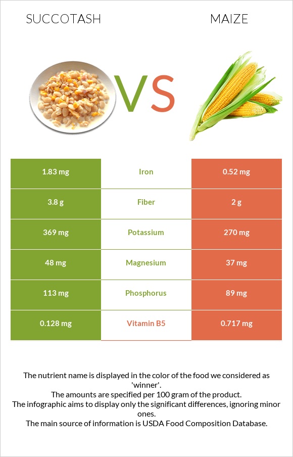 Succotash vs Corn infographic