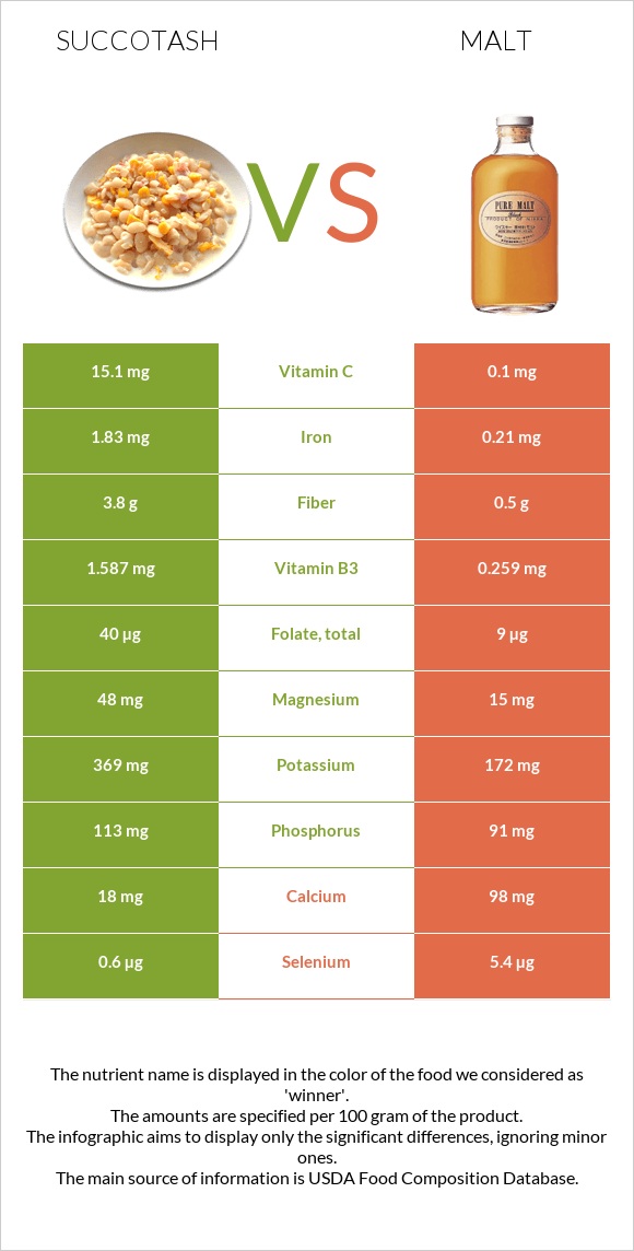 Succotash vs Malt infographic