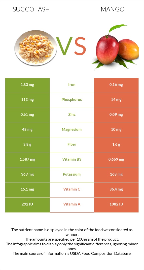 Succotash vs Mango infographic