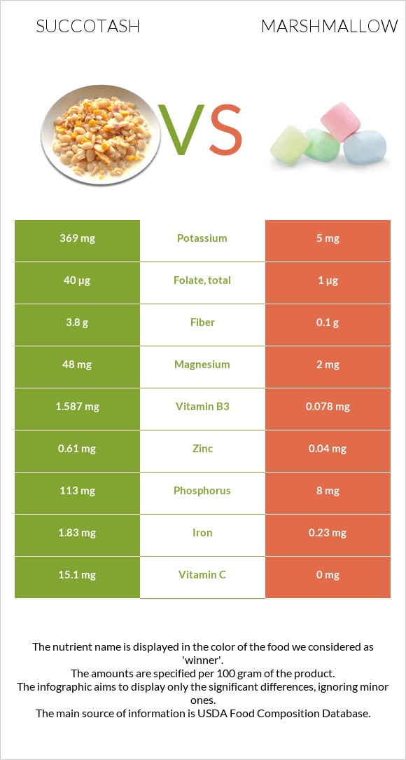 Succotash vs Marshmallow infographic