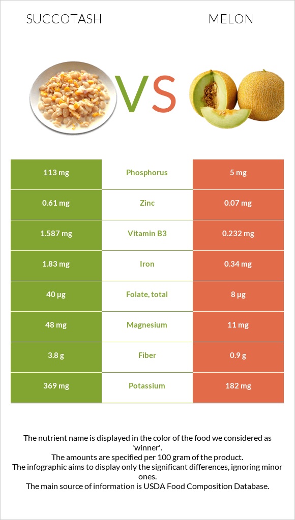 Succotash vs Melon infographic