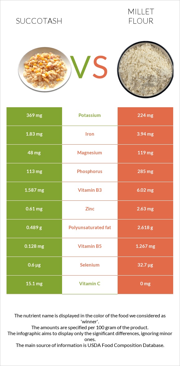 Succotash vs Millet flour infographic