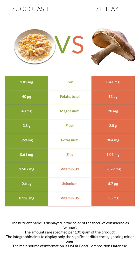 Succotash vs Shiitake infographic