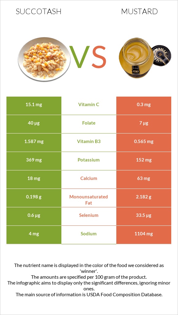 Succotash vs Mustard infographic