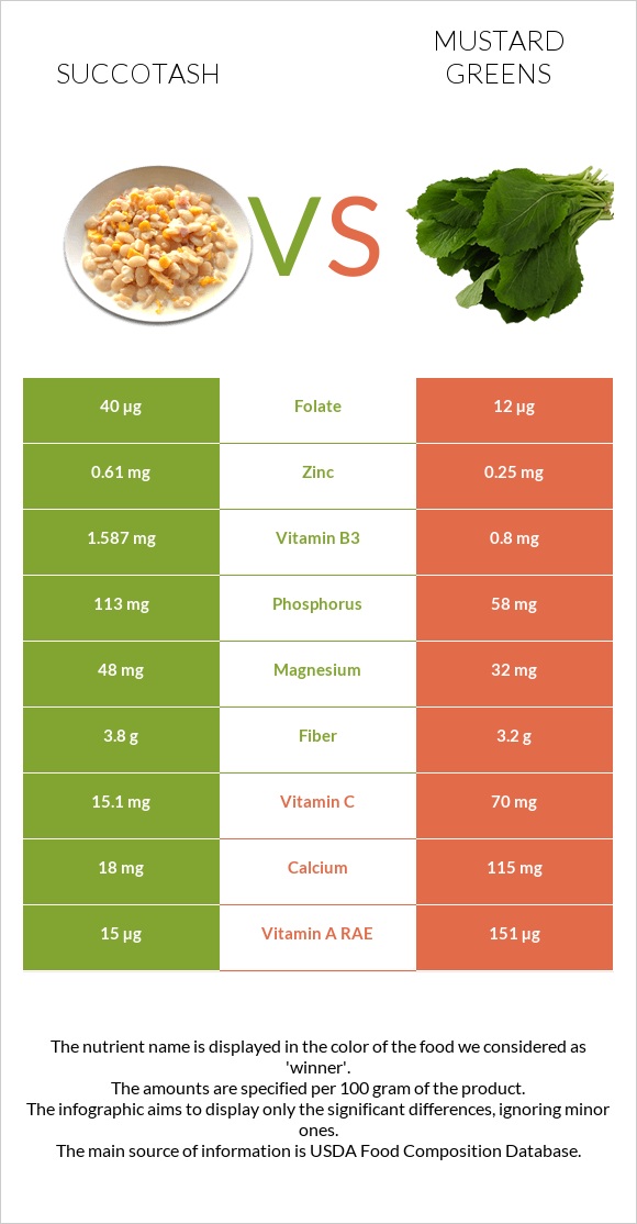 Succotash vs Mustard Greens infographic