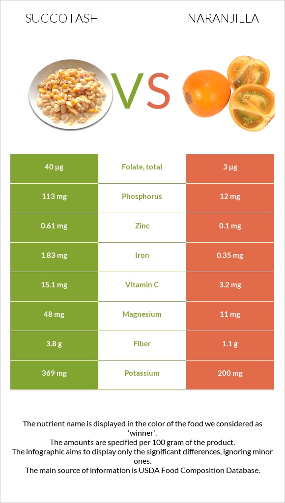 Succotash vs Naranjilla infographic