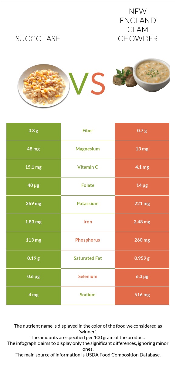 Succotash vs New England Clam Chowder infographic