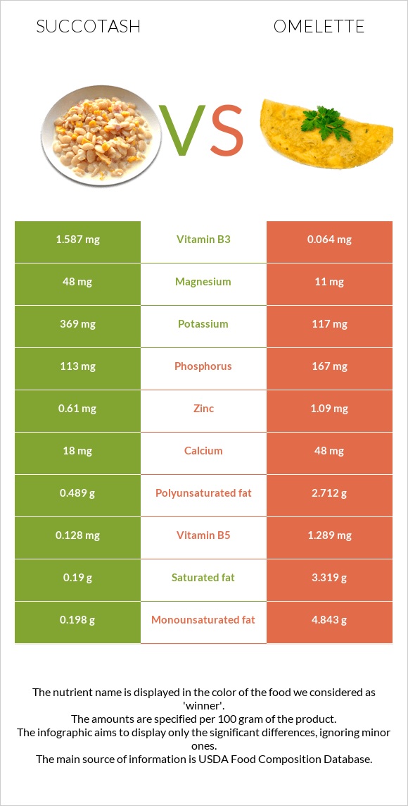 Succotash vs Omelette infographic