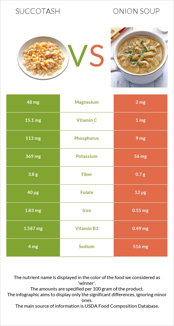 Սուկոտաշ vs Սոխով ապուր infographic