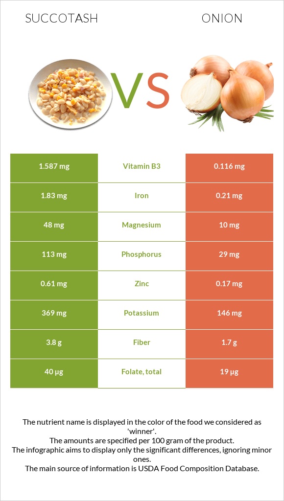 Succotash vs Onion infographic