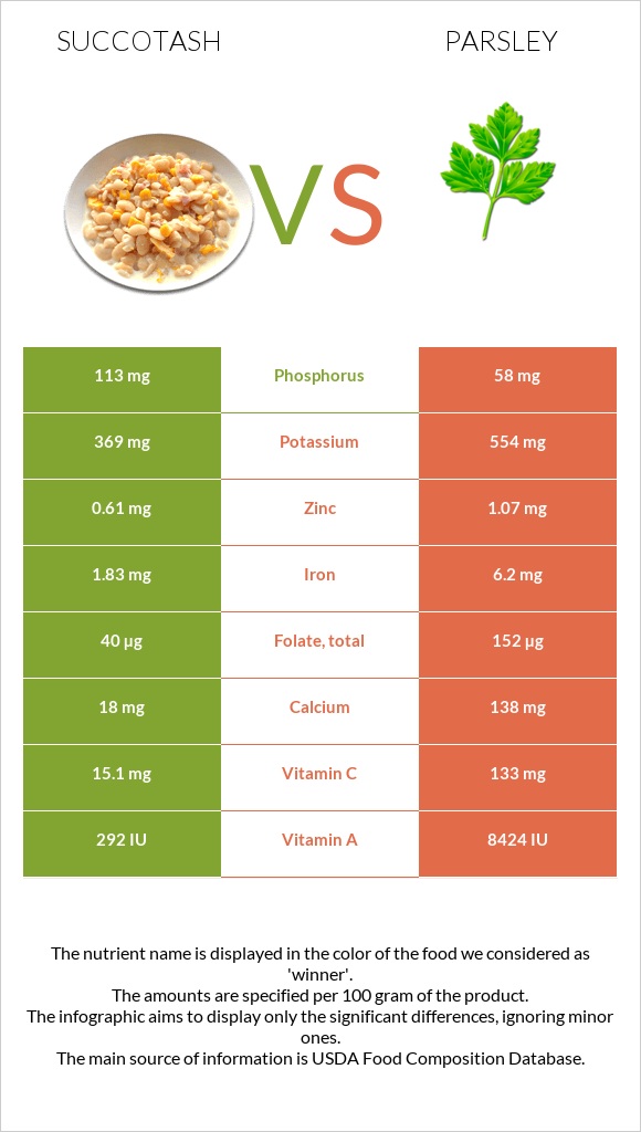 Succotash vs Parsley infographic