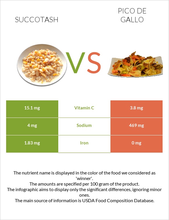 Succotash vs Pico de gallo infographic
