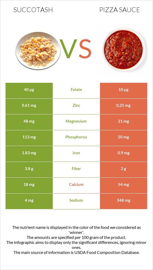 Succotash vs Pizza sauce infographic