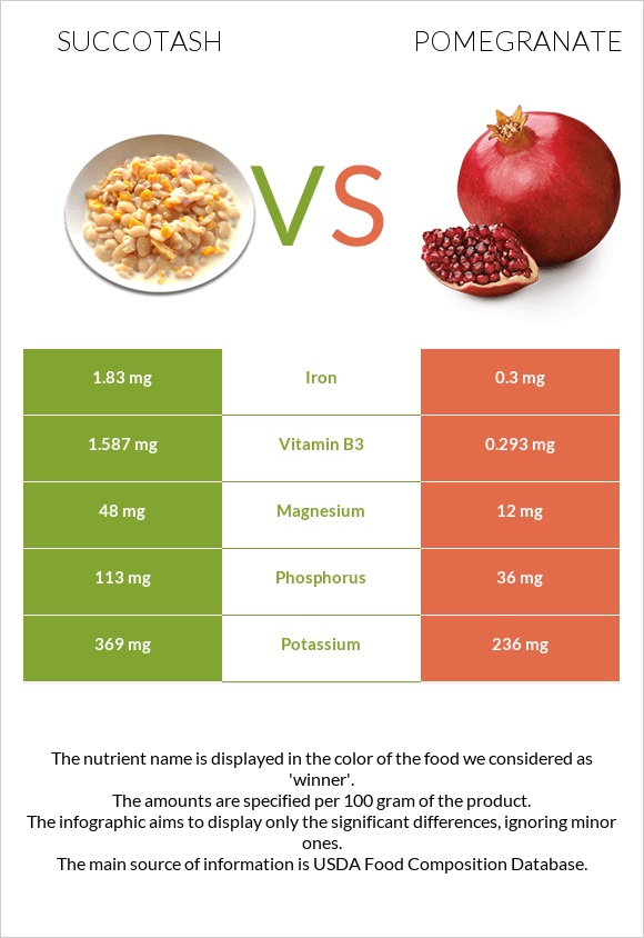 Succotash vs Pomegranate infographic