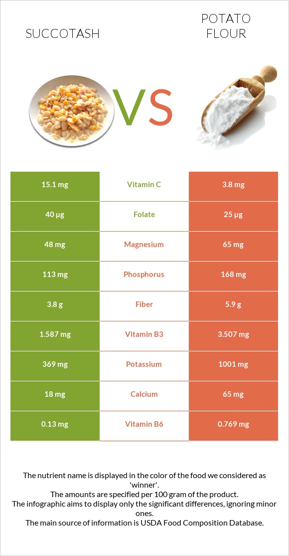 Succotash vs Potato flour infographic