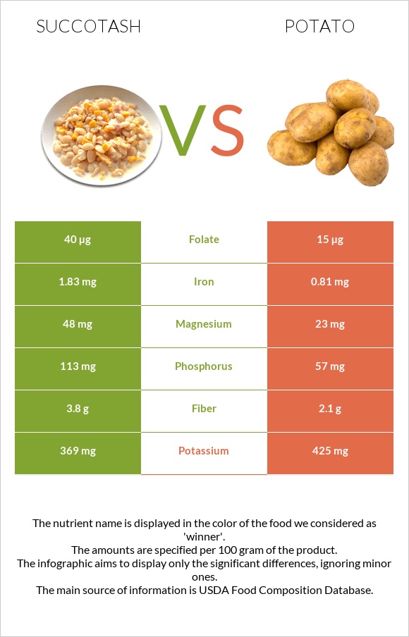 Succotash vs Potato infographic