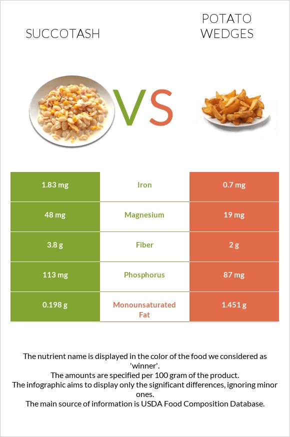 Succotash vs Potato wedges infographic