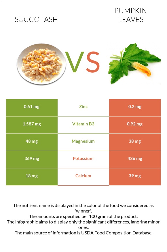 Succotash vs Pumpkin leaves infographic