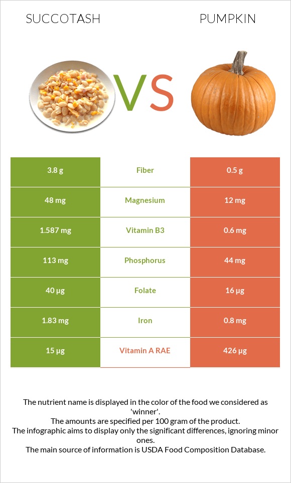 Succotash vs Pumpkin infographic