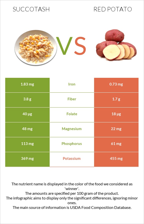 Succotash vs Red potato infographic
