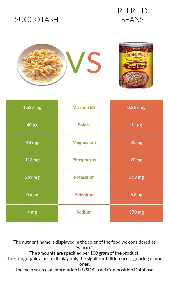 Succotash vs Refried beans infographic