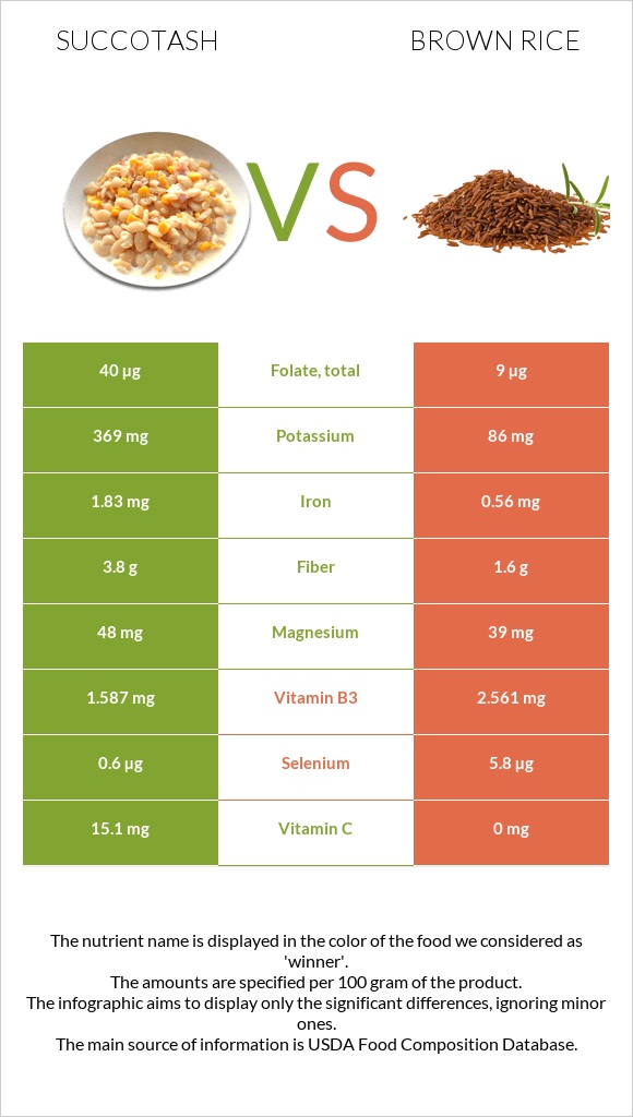 Succotash vs Brown rice infographic