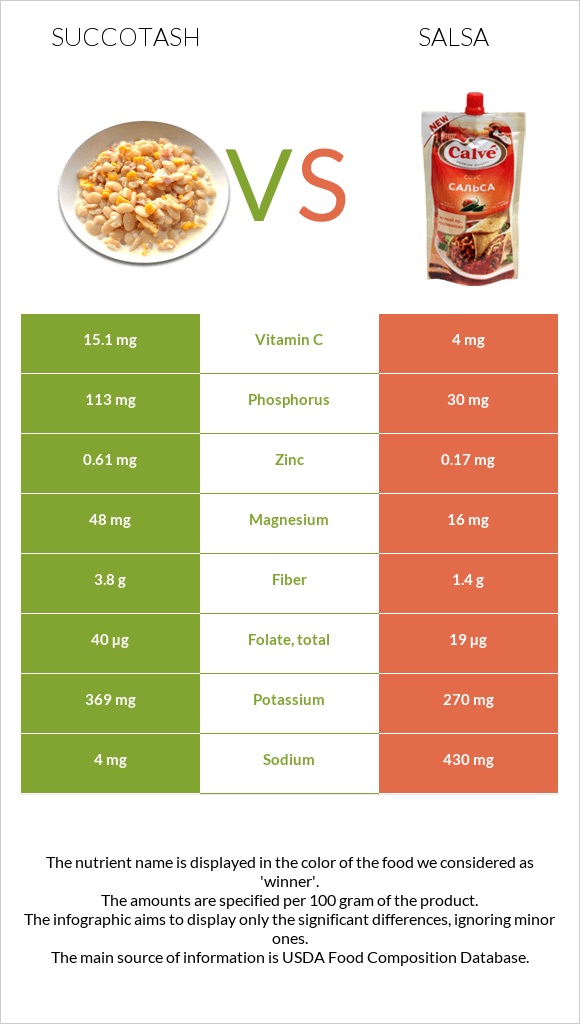 Succotash vs Salsa infographic