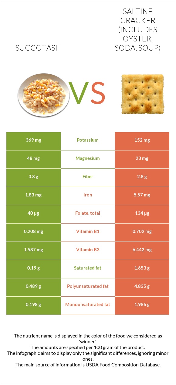 Succotash vs Saltine cracker (includes oyster, soda, soup) infographic