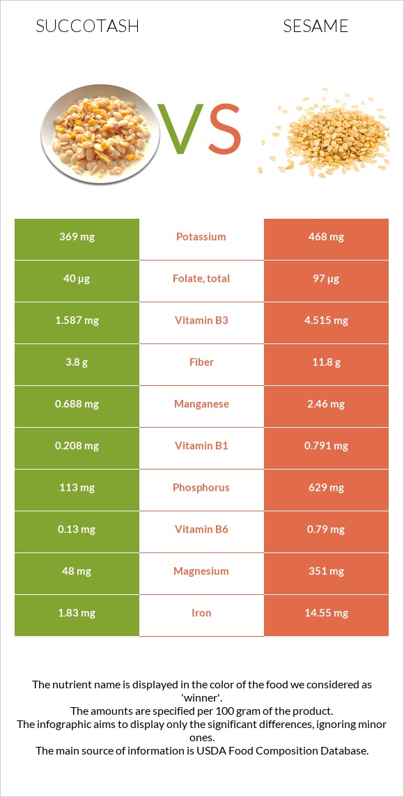 Succotash vs Sesame infographic
