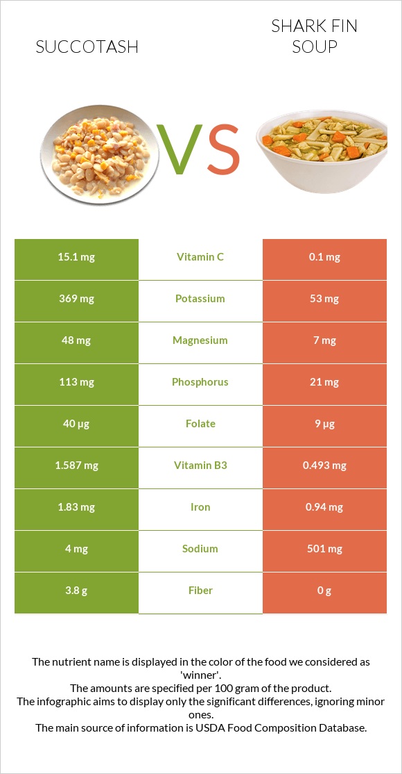 Succotash vs Shark fin soup infographic