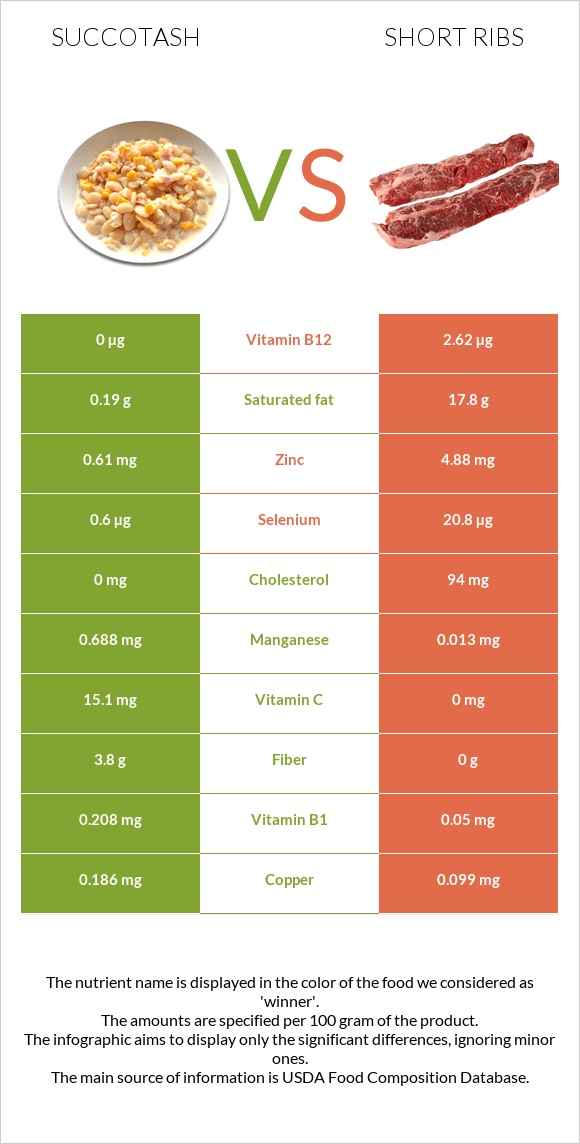 Succotash vs Short ribs infographic