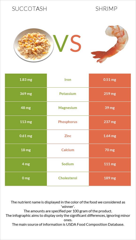 Succotash vs Shrimp infographic