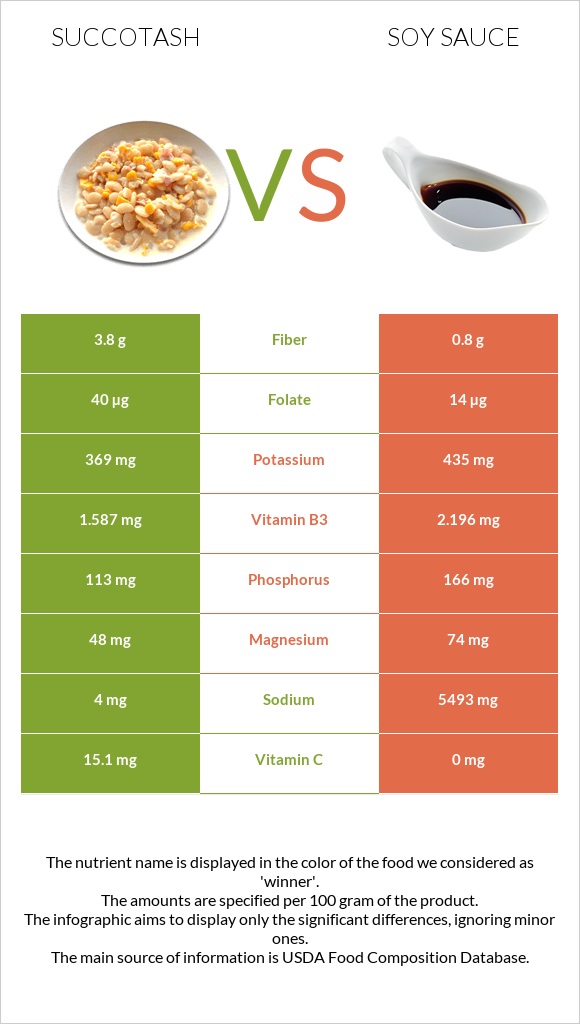 Succotash vs Soy sauce infographic