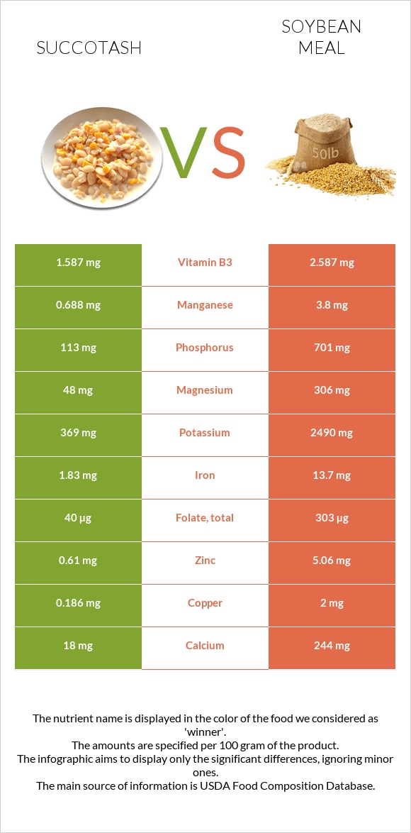 Succotash vs Soybean meal infographic