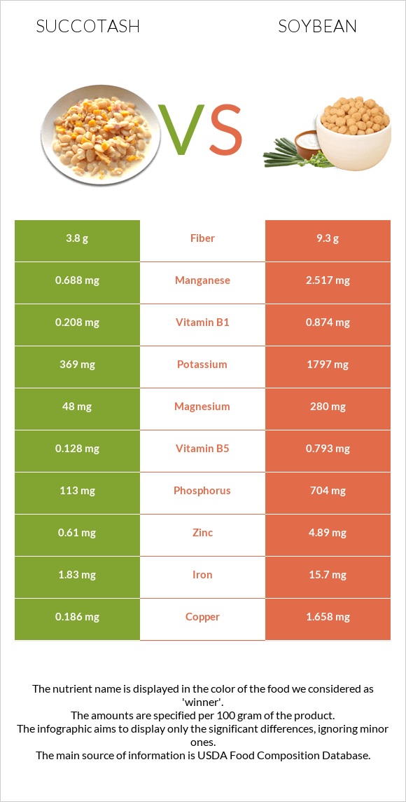 Succotash vs Soybean infographic