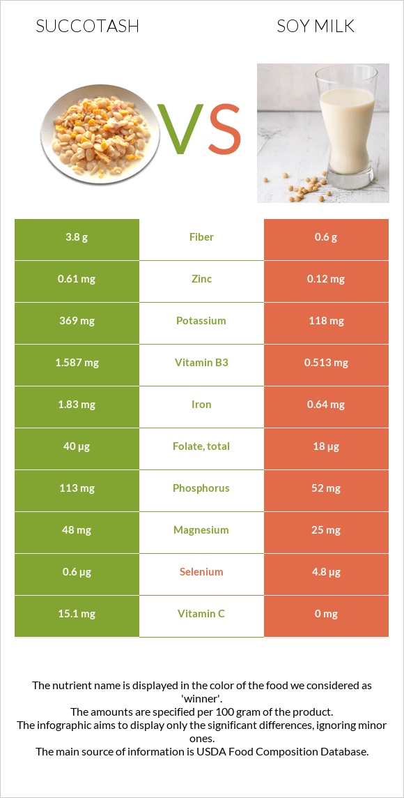 Succotash vs Soy milk infographic