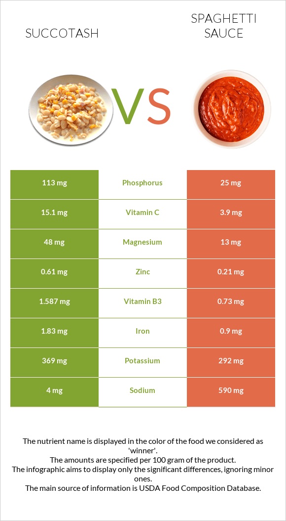 Succotash vs Spaghetti sauce infographic