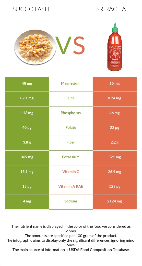 Succotash vs Sriracha infographic