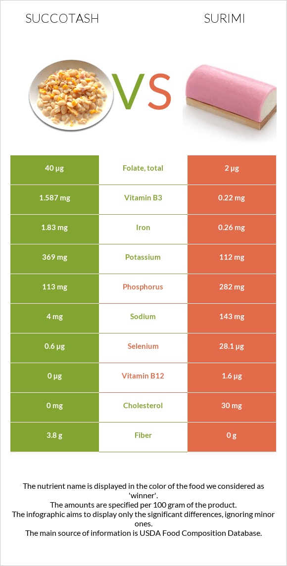 Succotash vs Surimi infographic