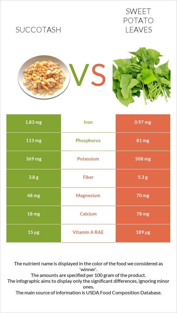 Succotash vs Sweet potato leaves infographic